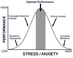 optimal anxiety graph illustrates power of saying yes