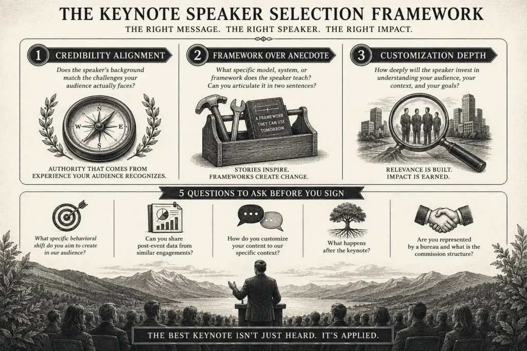 An illustrated infographic in a vintage engraving style presents a framework for choosing the right Keynote Speaker on Leadership. The graphic highlights three evaluation criteria—credibility alignment, framework over anecdote, and customization depth—along with five essential questions to ask before hiring a speaker. At the bottom, a keynote speaker addresses an audience, reinforcing the message that the most effective leadership keynotes create lasting behavioral change, not just inspiration.